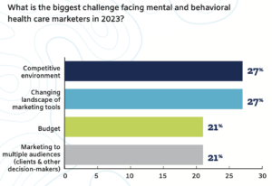 4 Pillar Challenges of Behavioral Health Marketing in 2023